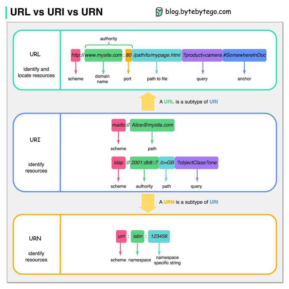 URL vs URI vs URN